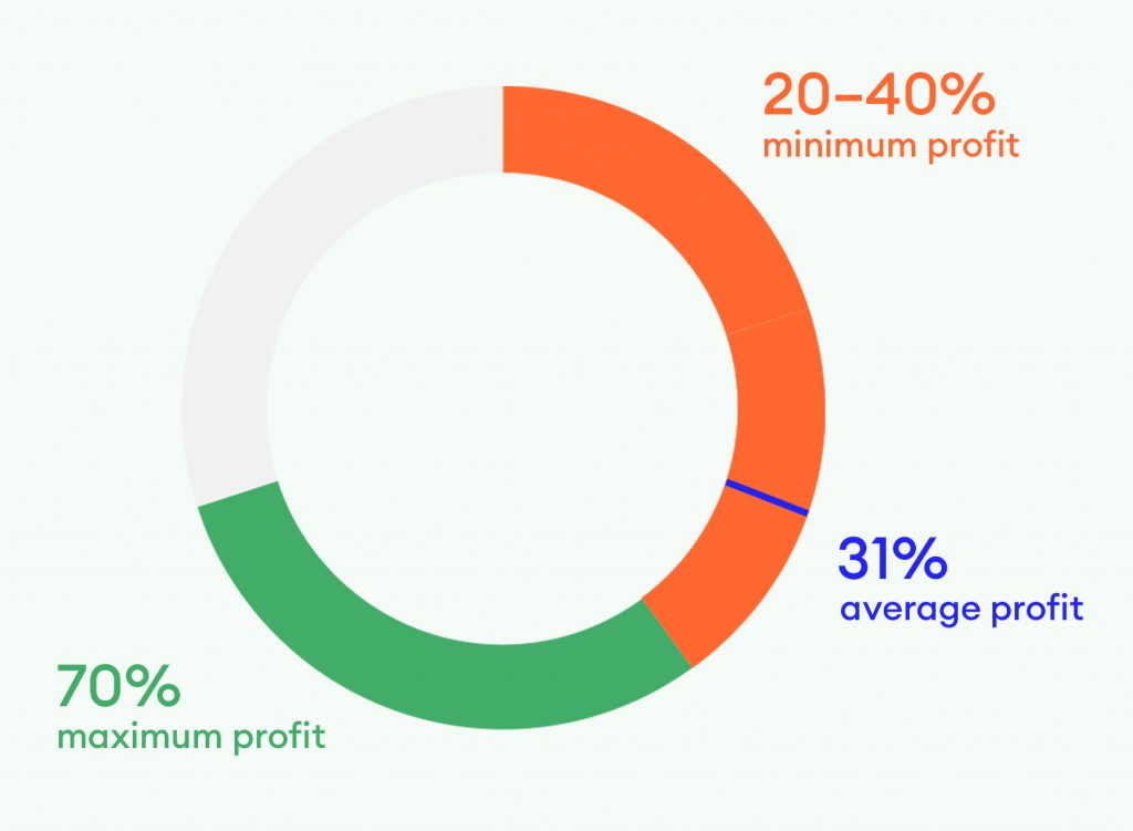 Contrado profit model