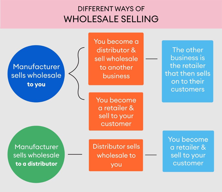 Different ways to sell wholesale