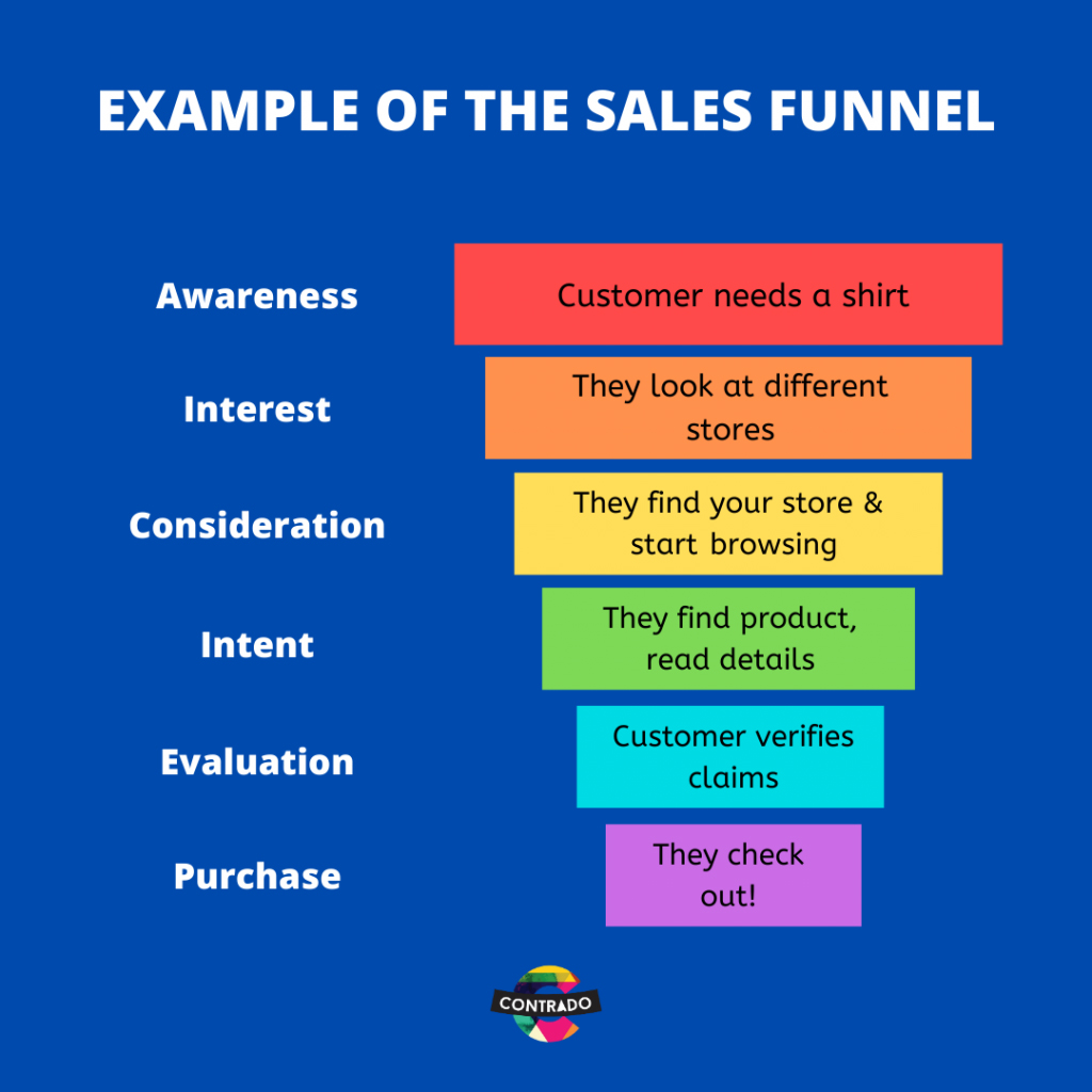 boost your shopify sales funnel